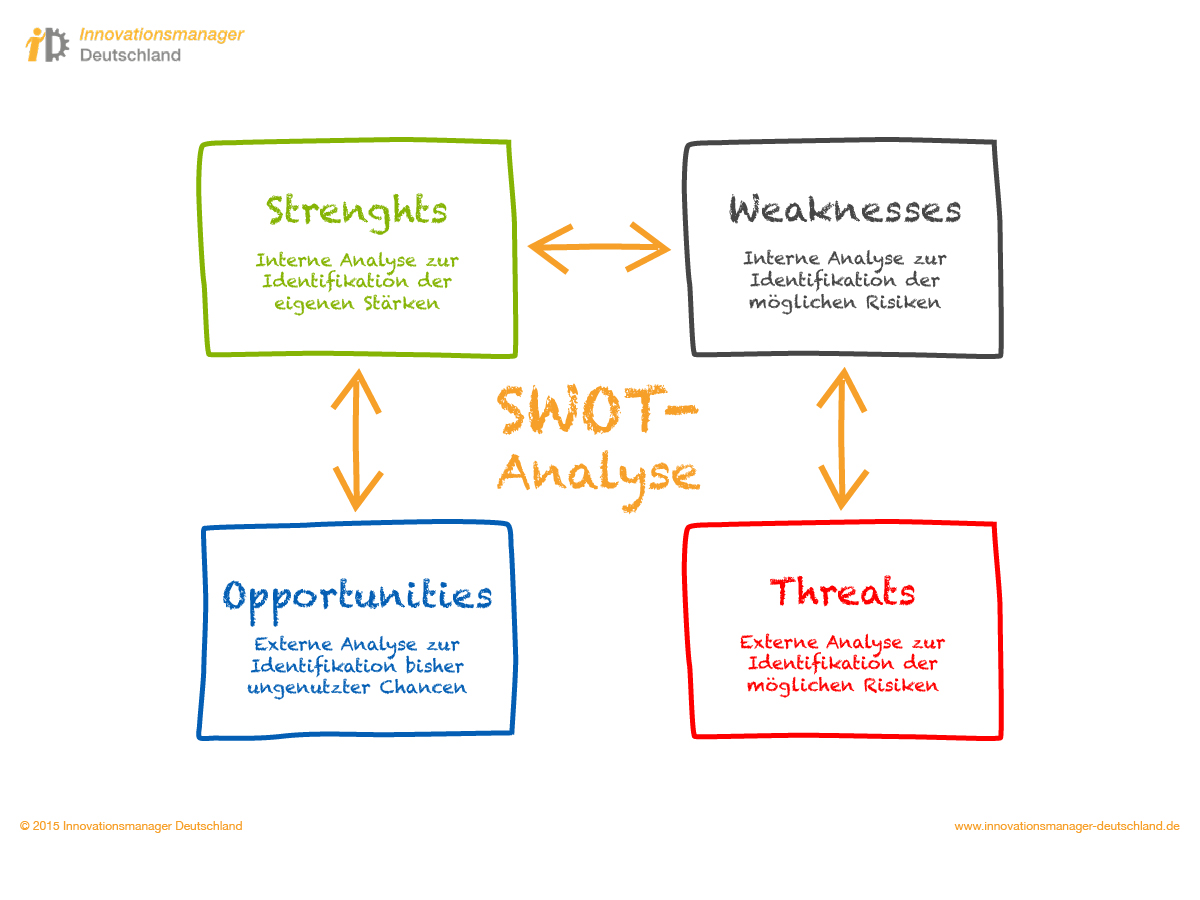 SWOT-Analyse | Innovationsmanager Deutschland